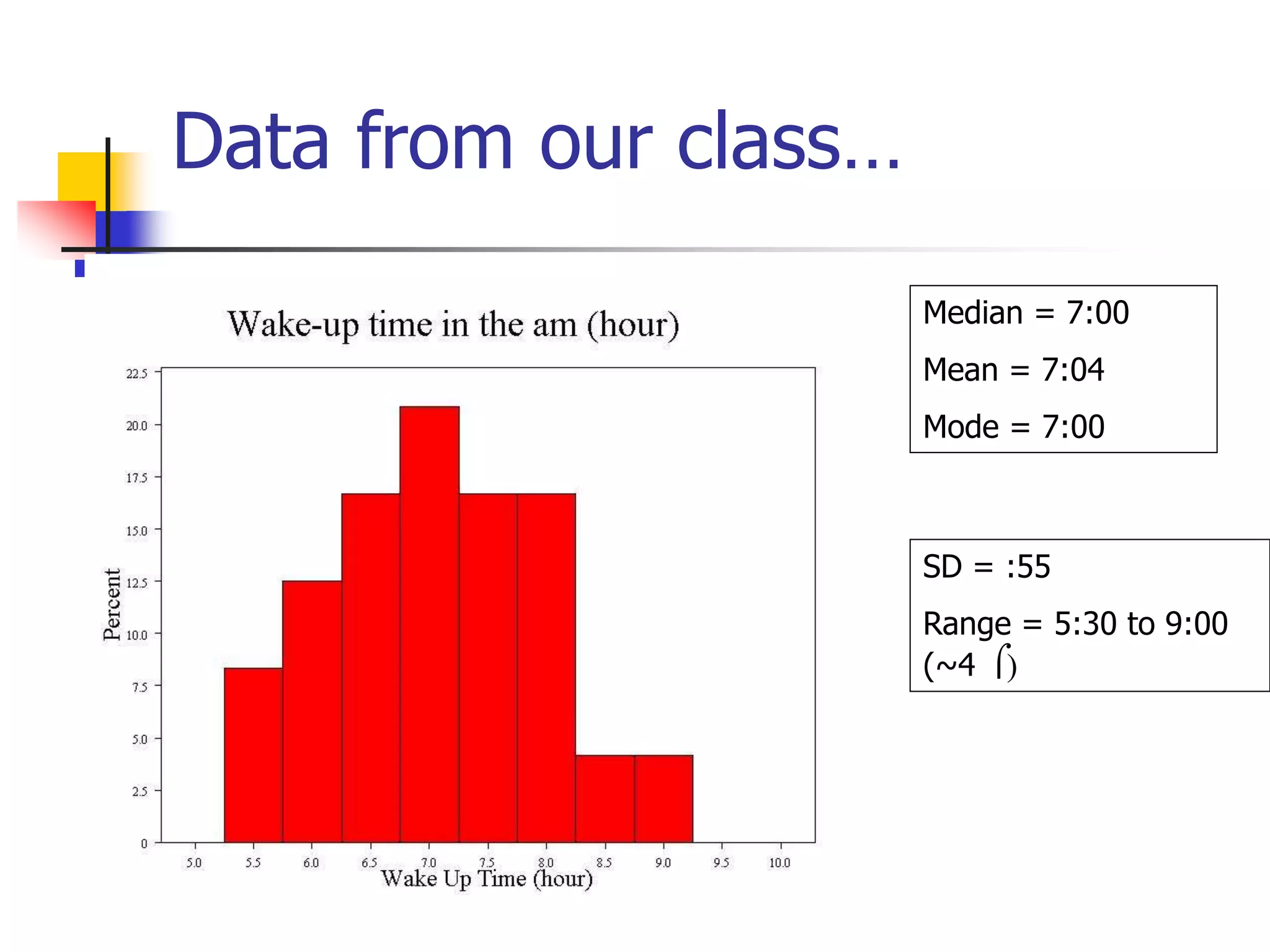 Data from our class…
Median = 7:00
Mean = 7:04
Mode = 7:00
SD = :55
Range = 5:30 to 9:00
(~4 )
 