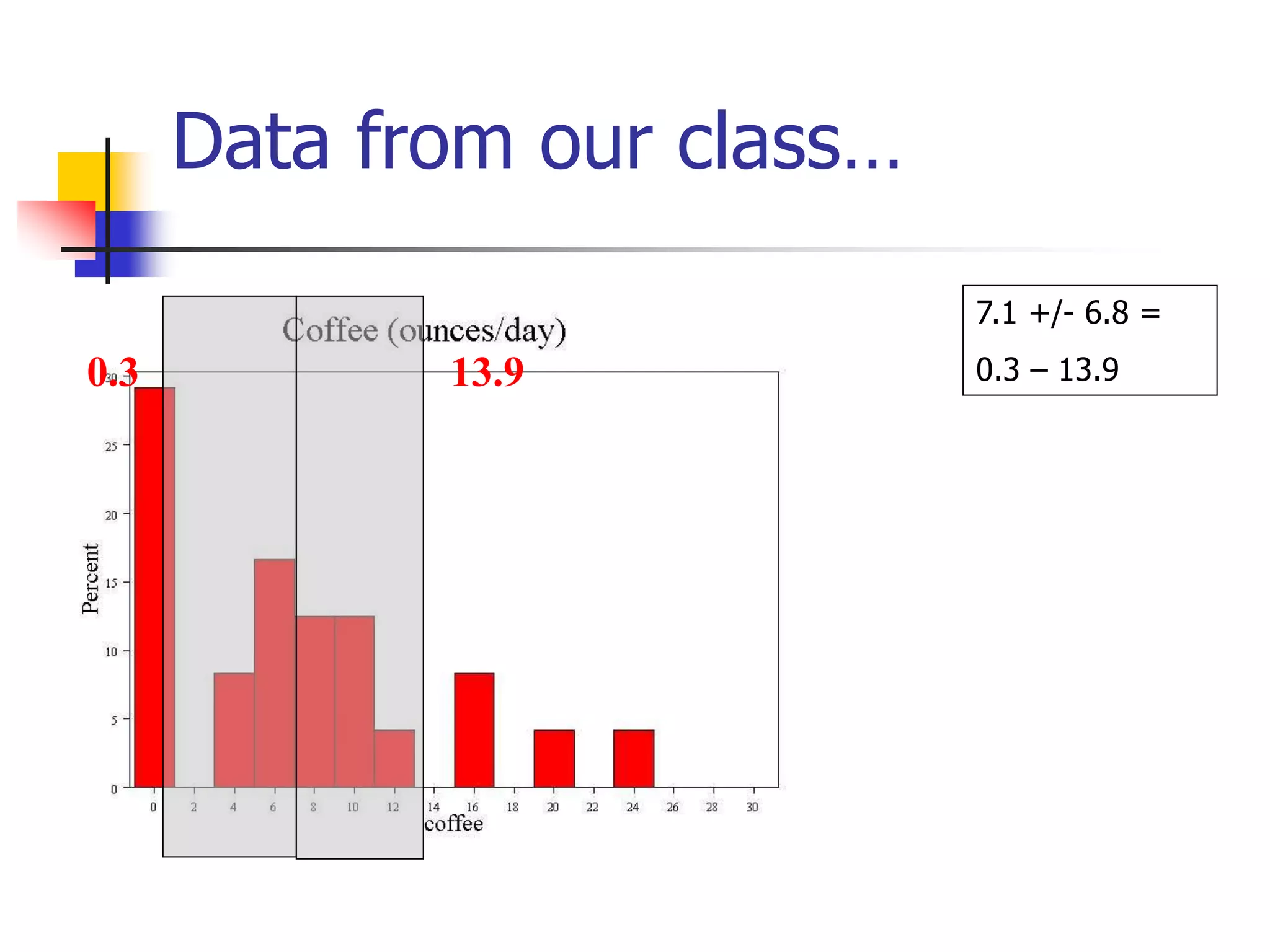 Data from our class…
7.1 +/- 6.8 =
0.3 – 13.9
0.3 13.9
 