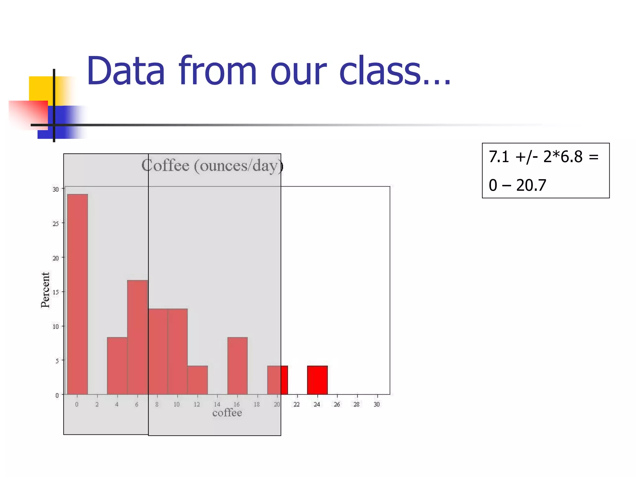 Data from our class…
7.1 +/- 2*6.8 =
0 – 20.7
 