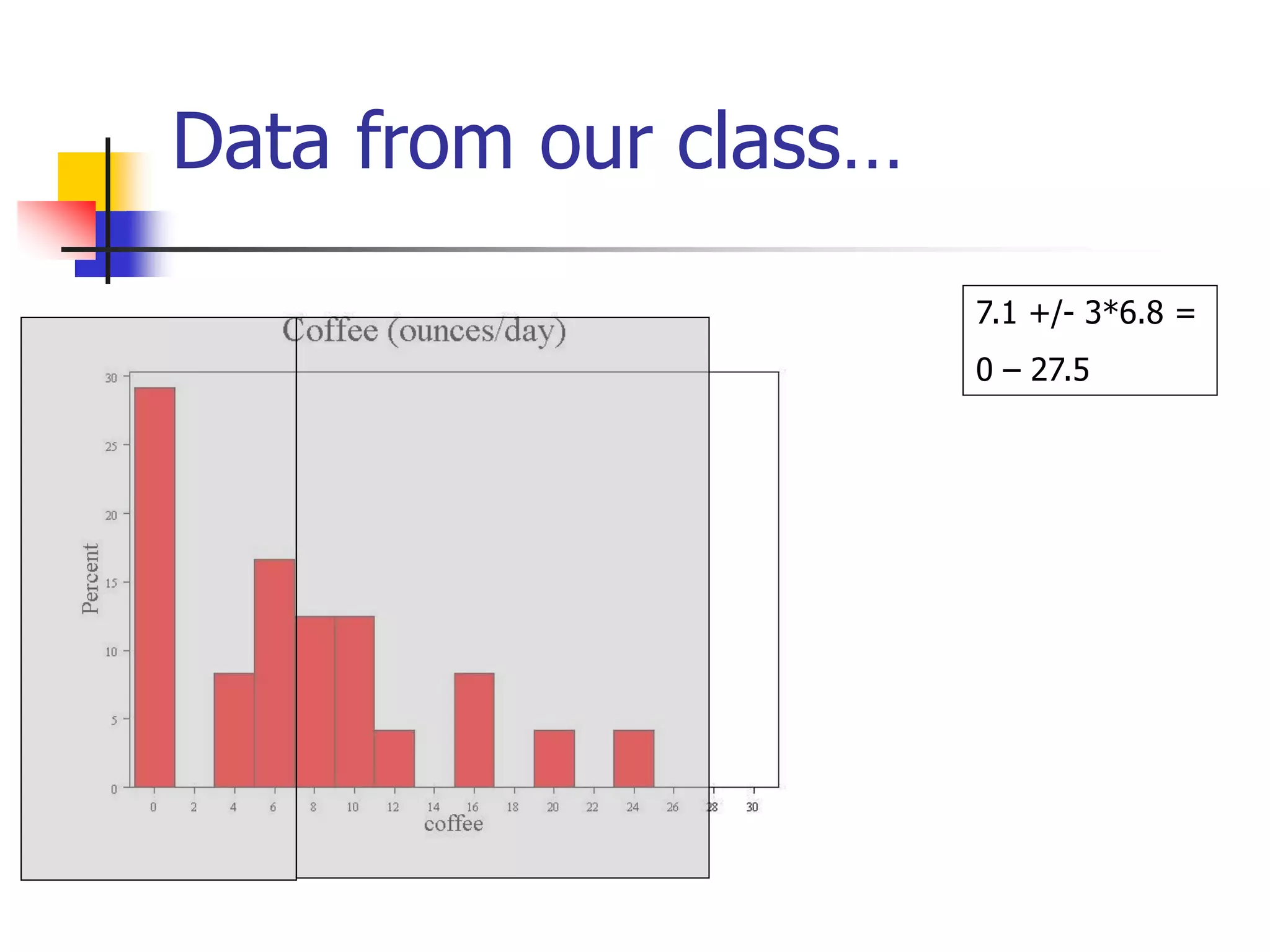 Data from our class…
7.1 +/- 3*6.8 =
0 – 27.5
 