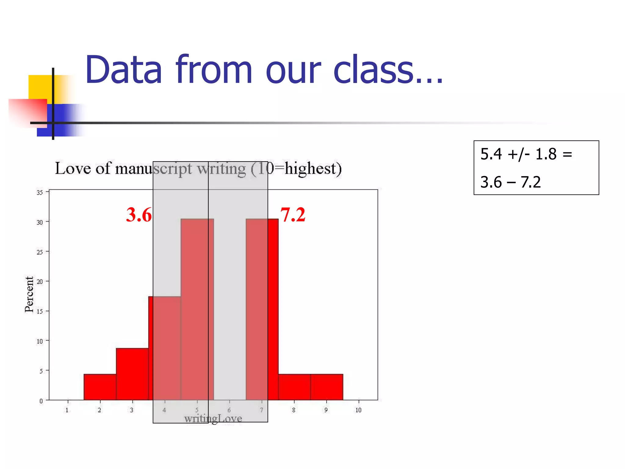 Data from our class…
5.4 +/- 1.8 =
3.6 – 7.2
3.6 7.2
 