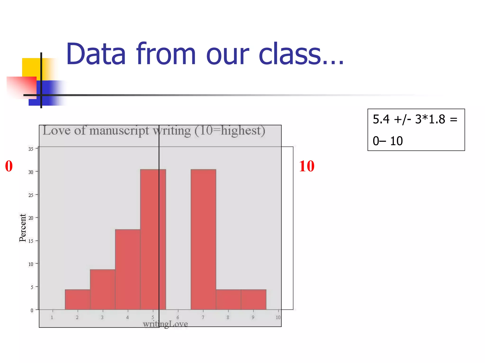 Data from our class…
5.4 +/- 3*1.8 =
0– 10
0 10
 