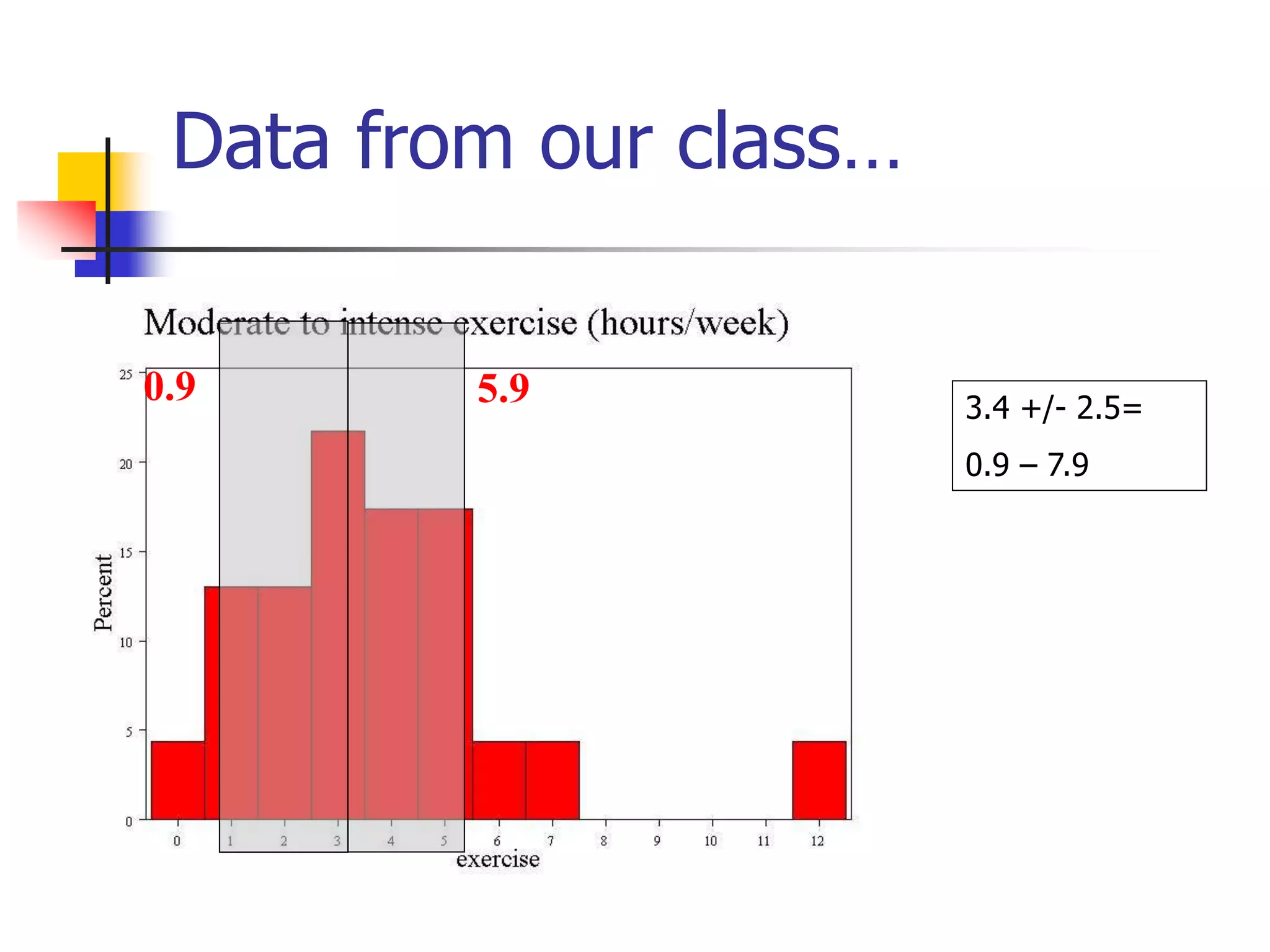 Data from our class…
3.4 +/- 2.5=
0.9 – 7.9
0.9 5.9
 