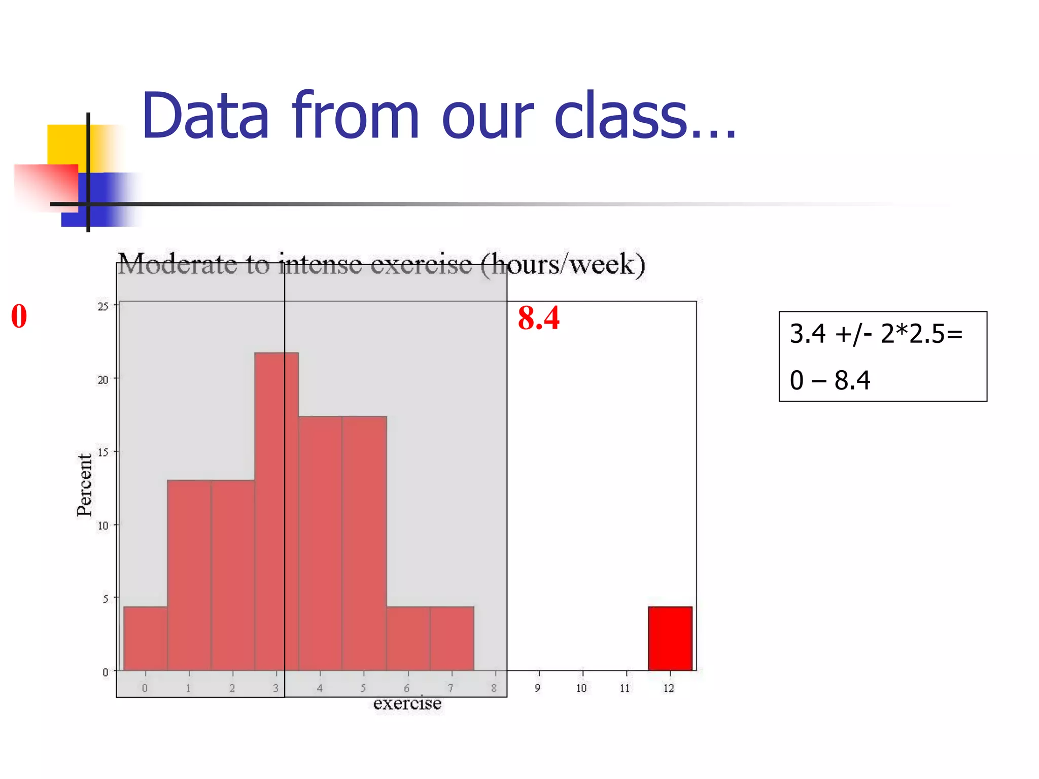 Data from our class…
3.4 +/- 2*2.5=
0 – 8.4
0 8.4
 