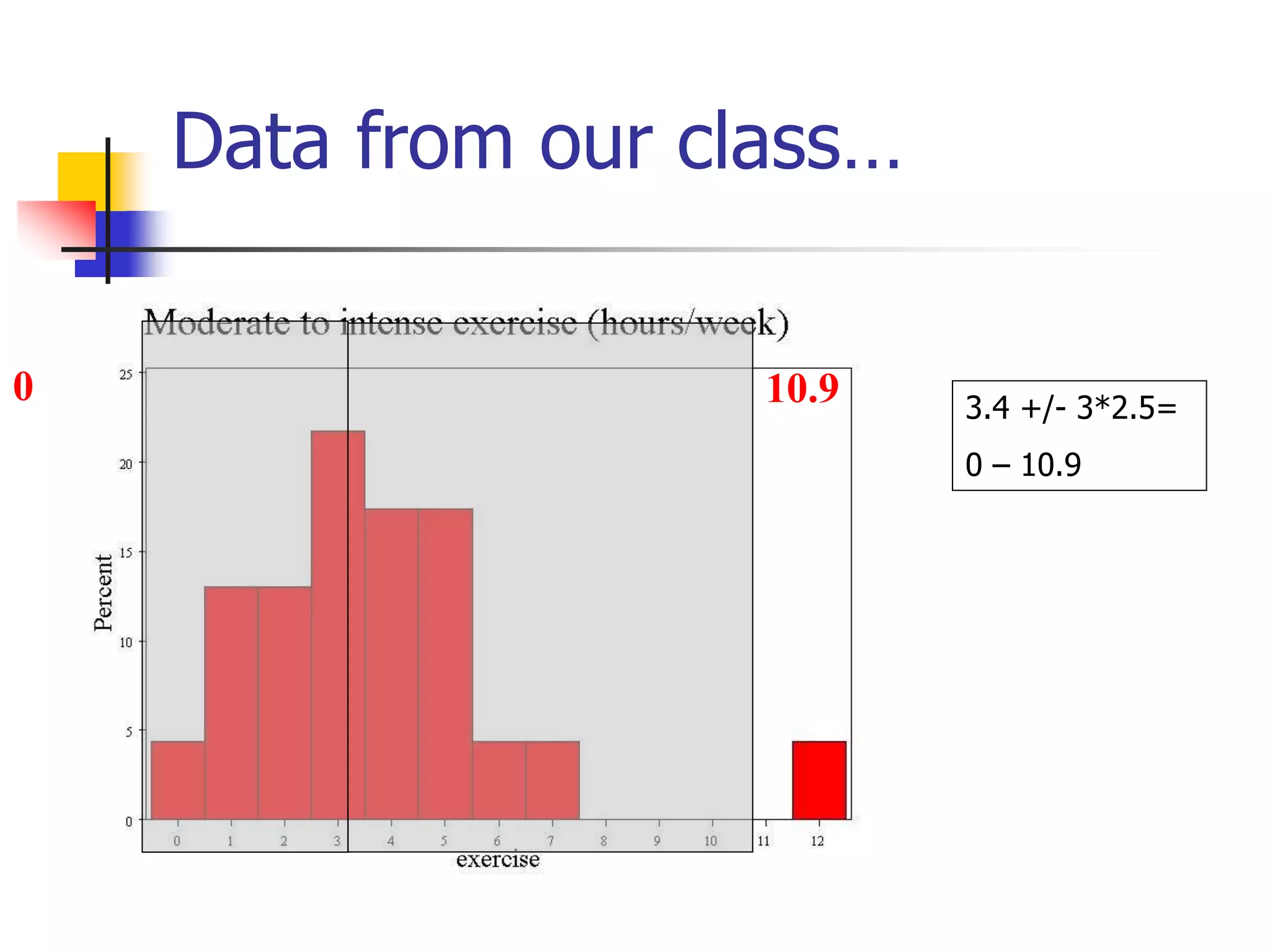 Data from our class…
3.4 +/- 3*2.5=
0 – 10.9
0 10.9
 