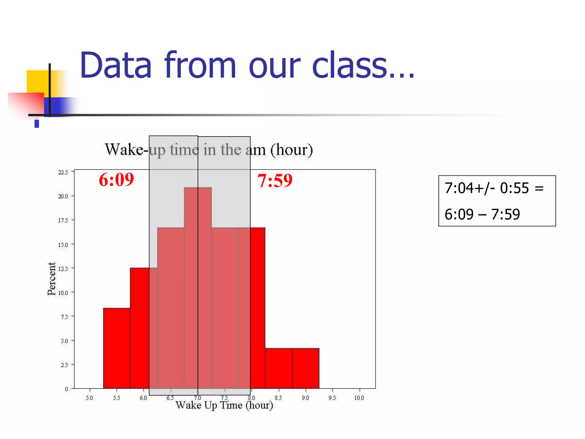 Data from our class…
7:04+/- 0:55 =
6:09 – 7:59
6:09 7:59
 