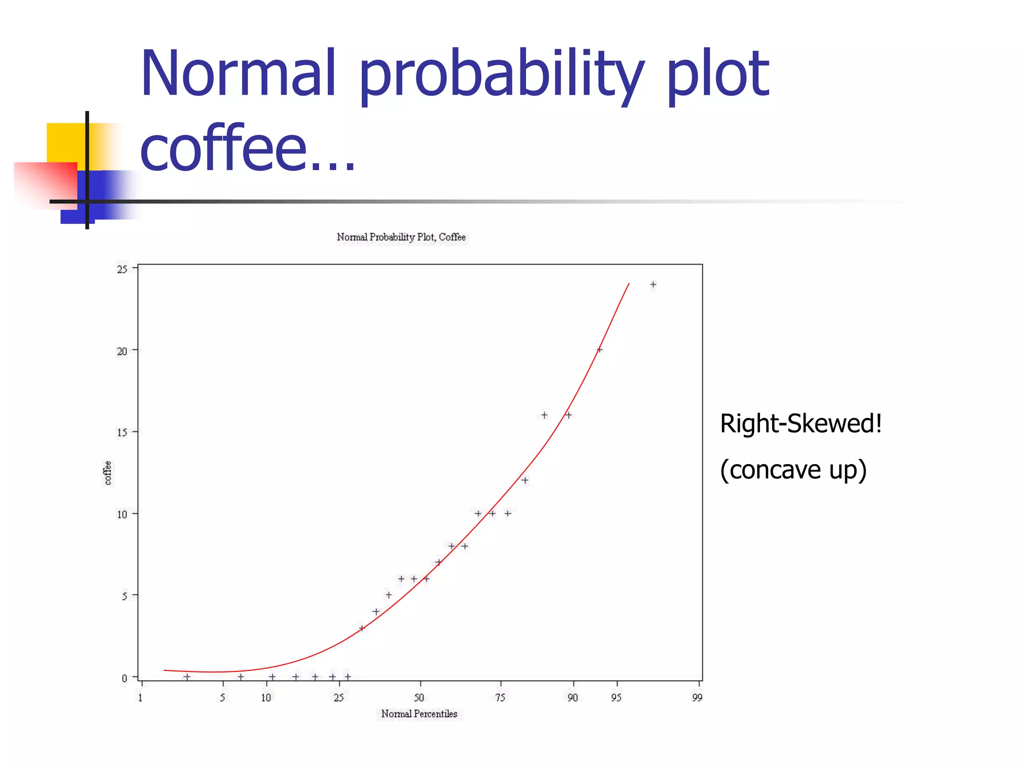 Normal probability plot
coffee…
Right-Skewed!
(concave up)
 