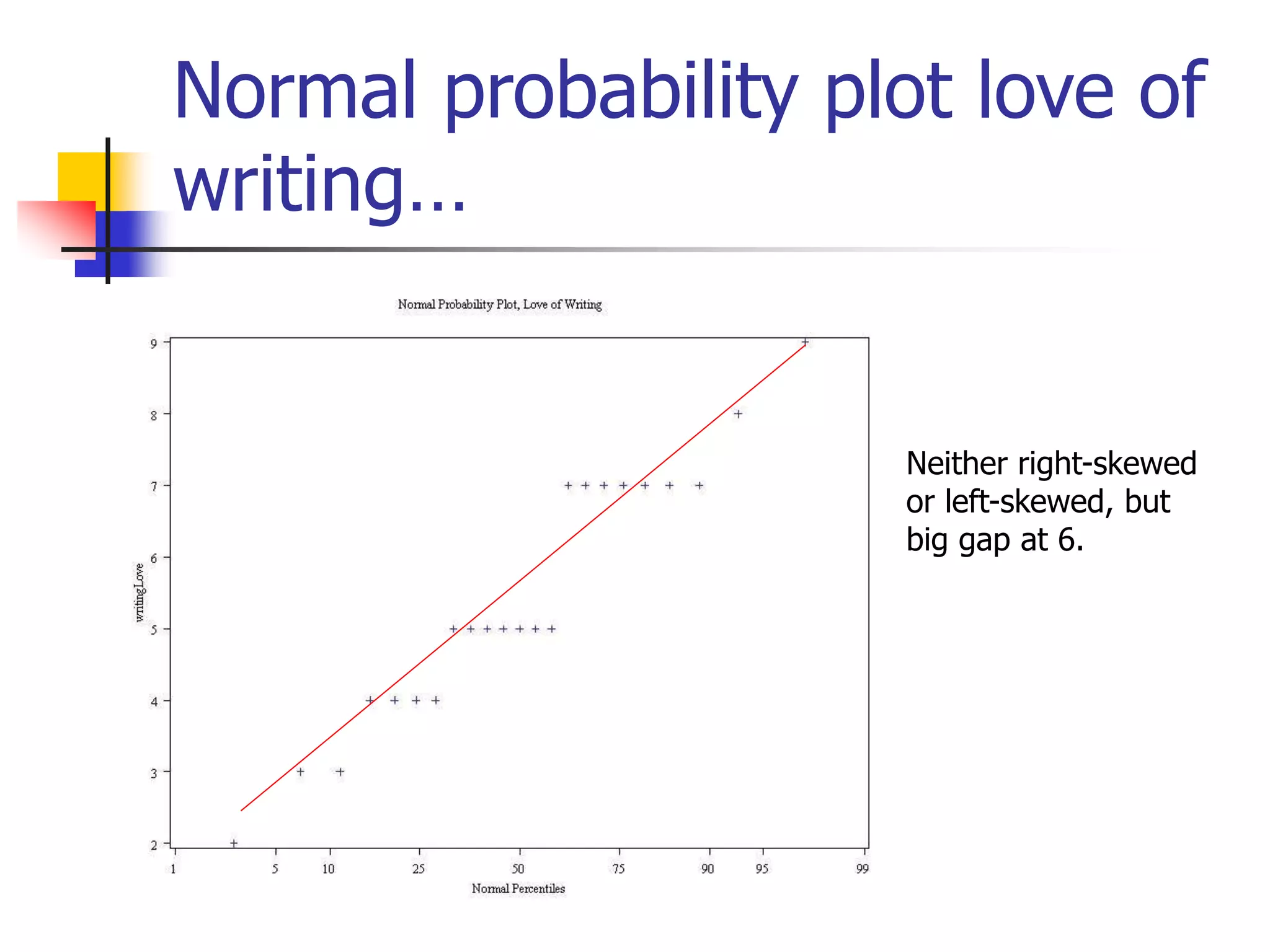 Normal probability plot love of
writing…
Neither right-skewed
or left-skewed, but
big gap at 6.
 