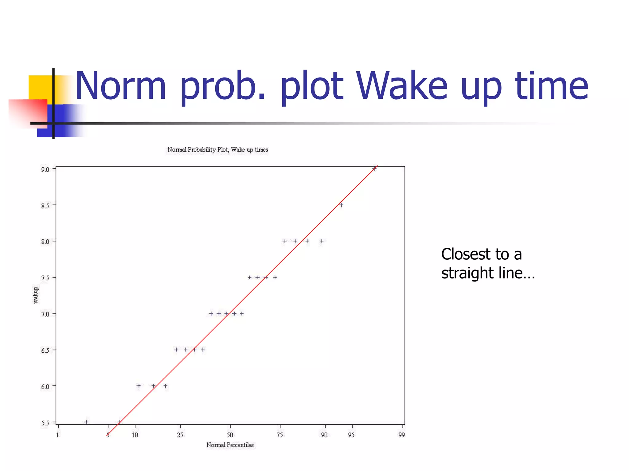 Norm prob. plot Wake up time
Closest to a
straight line…
 