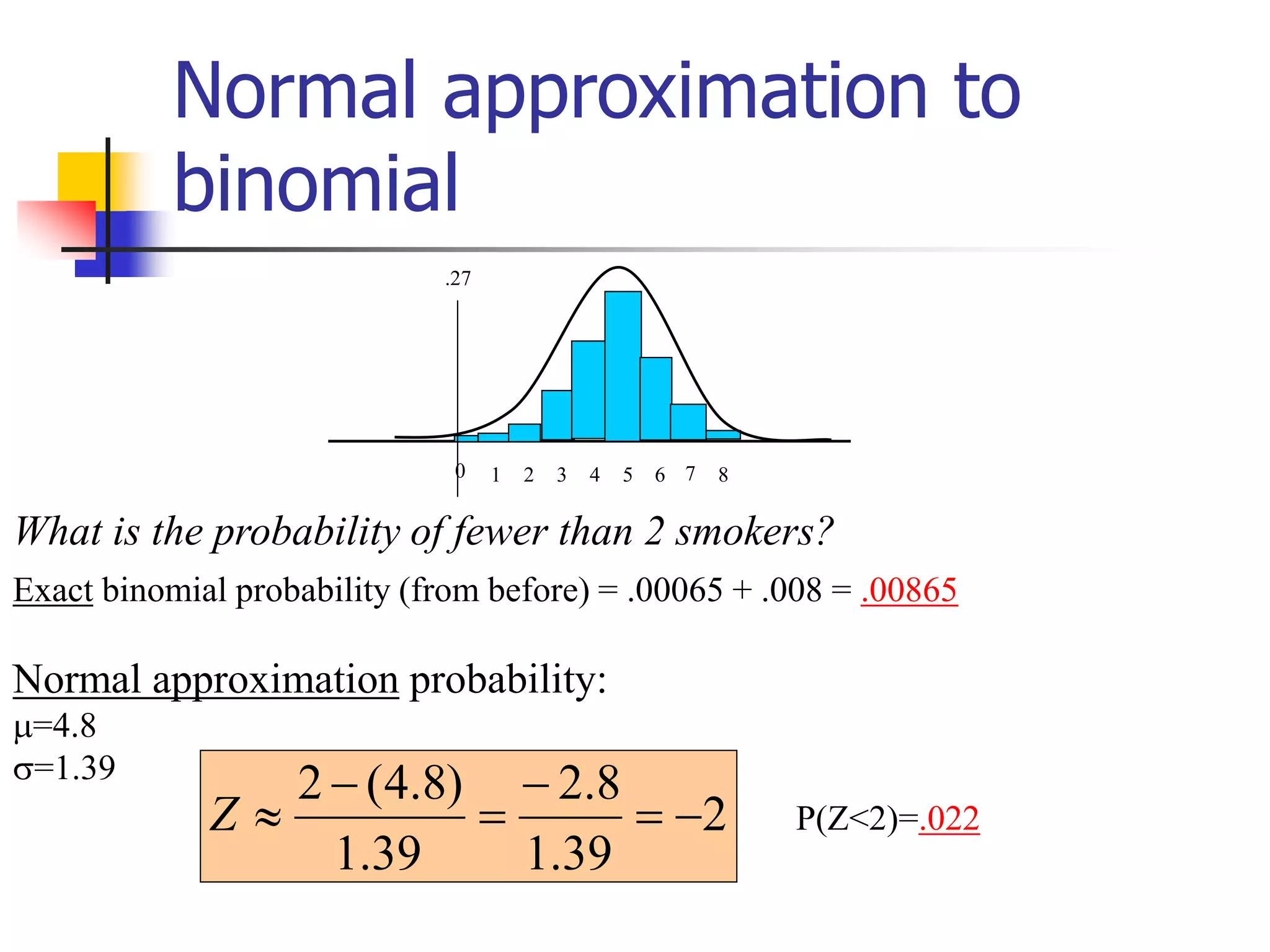 Normal approximation to
binomial
1 4 5
2 3 6 7 8
0
.27
What is the probability of fewer than 2 smokers?
Normal approximation probability:
=4.8
=1.39
2
39
.
1
8
.
2
39
.
1
)
8
.
4
(
2






Z
Exact binomial probability (from before) = .00065 + .008 = .00865
P(Z<2)=.022
 