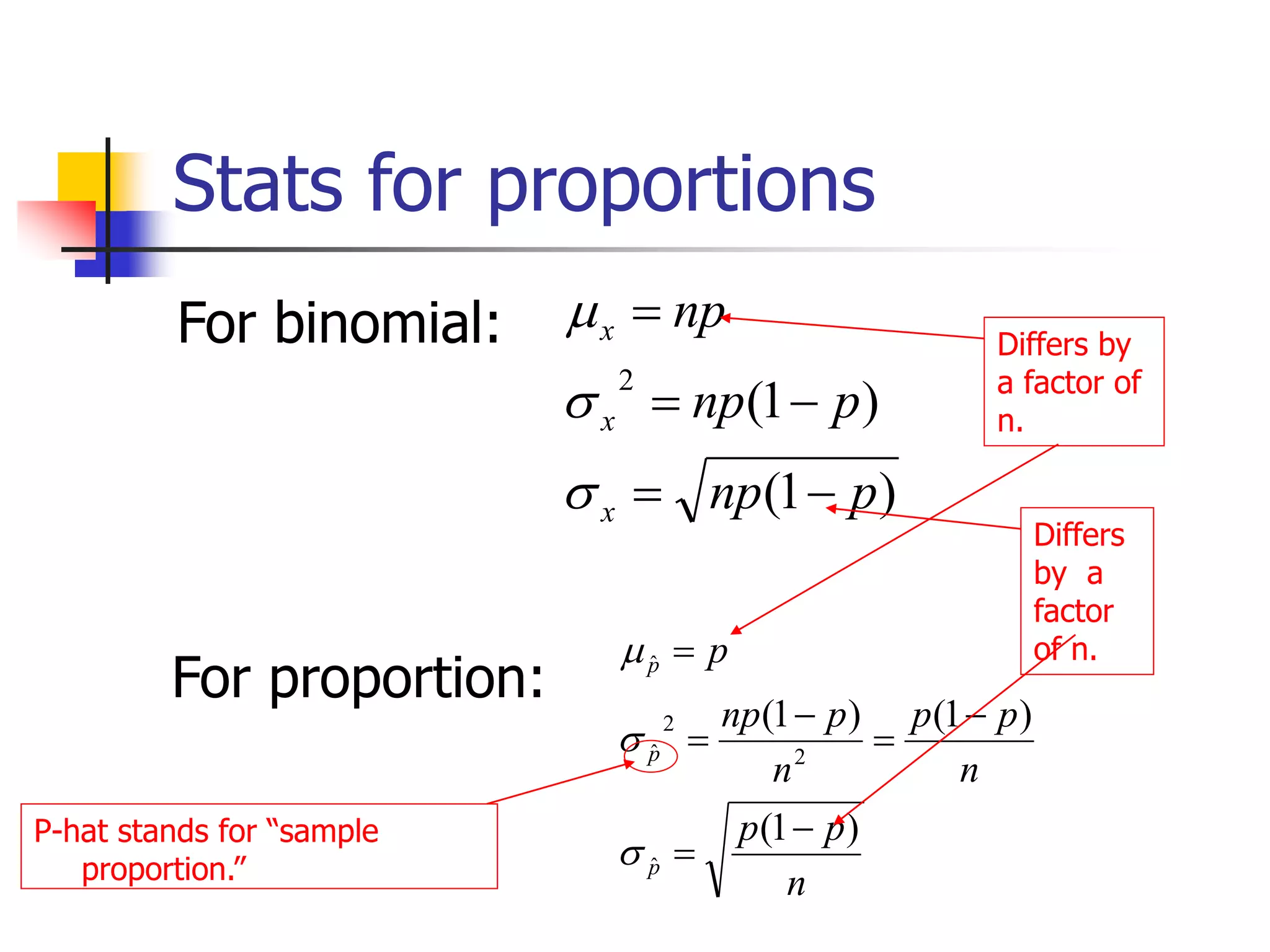 Stats for proportions
For binomial:
)
1
(
)
1
(
2
p
np
p
np
np
x
x
x








For proportion:
n
p
p
n
p
p
n
p
np
p
p
p
p
)
1
(
)
1
(
)
1
(
ˆ
2
2
ˆ
ˆ










P-hat stands for “sample
proportion.”
Differs by
a factor of
n.
Differs
by a
factor
of n.
 