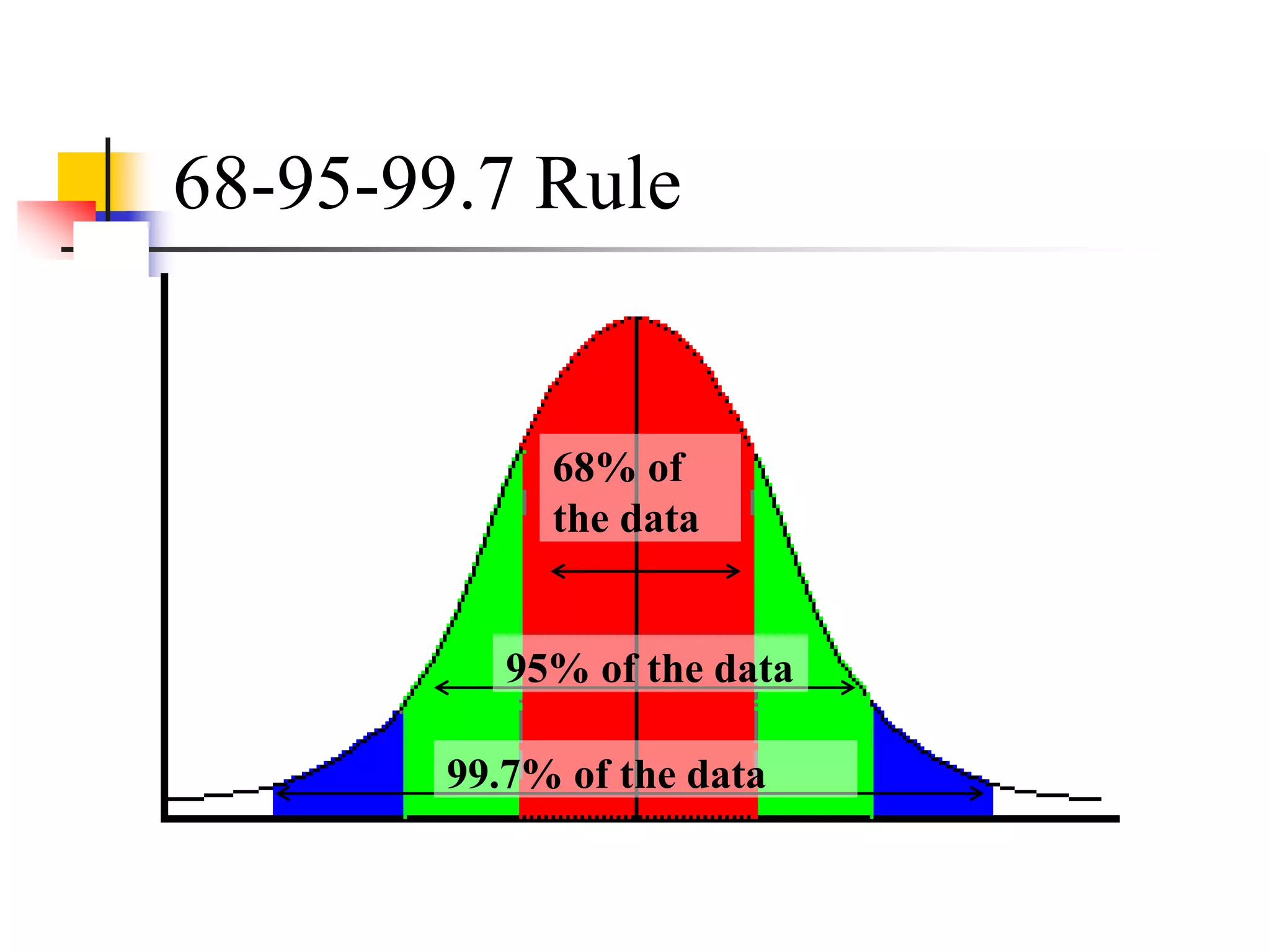 68-95-99.7 Rule
68% of
the data
95% of the data
99.7% of the data
 