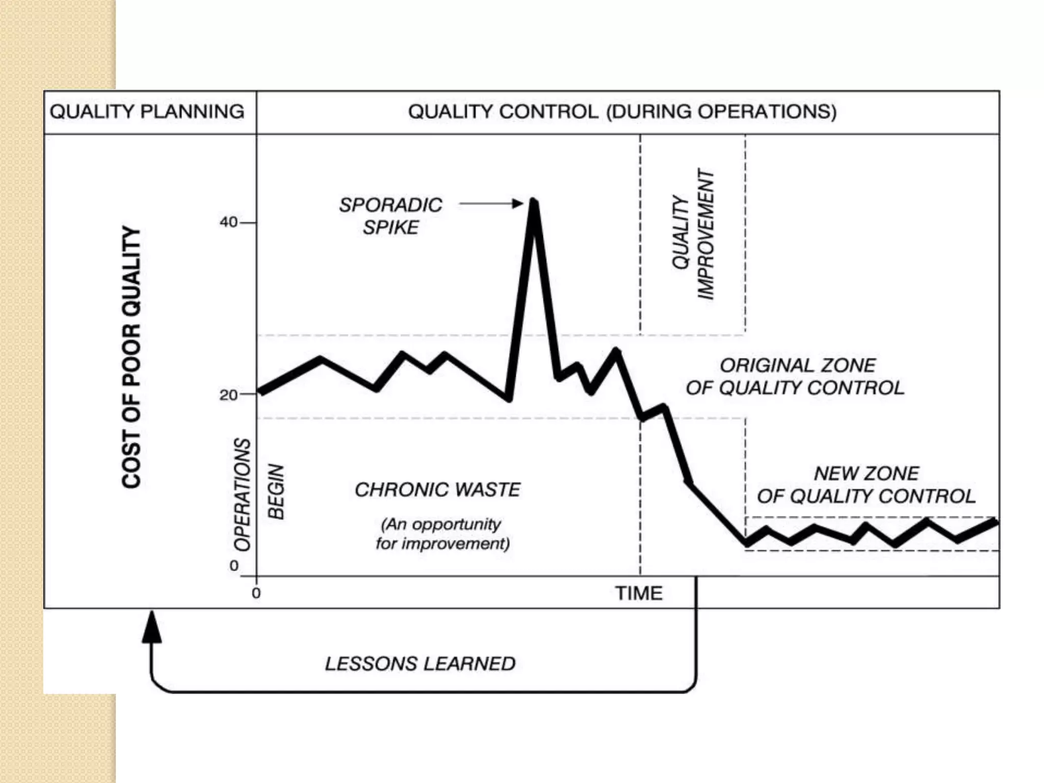 Fig : THE JURAN’S TRILOGY
 