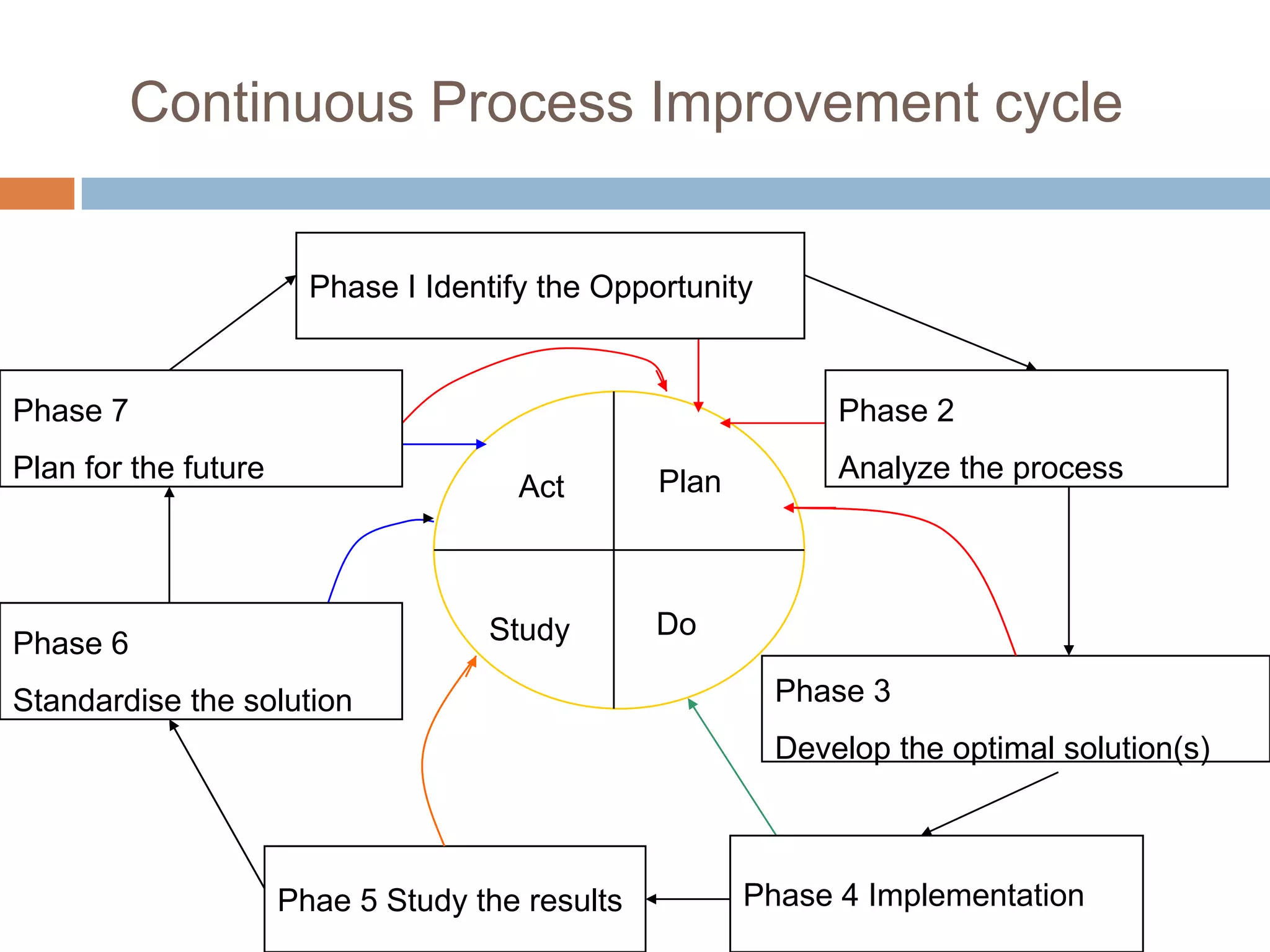 Continuous Process Improvement cycle


                        Phase I Identify the Opportunity


Phase 7                                                        Phase 2
Plan for the future                              Plan          Analyze the process
                                       Act



                                    Study        Do
Phase 6
Standardise the solution                                   Phase 3
                                                           Develop the optimal solution(s)



                      Phae 5 Study the results          Phase 4 Implementation
 