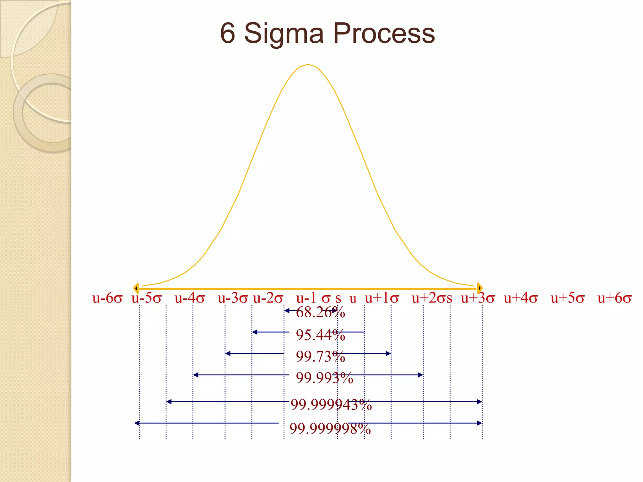 6 Sigma Process




u-6   u-5   u-4   u-3 u-2   u-1 s u u+1   u+2 s u+3   u+4   u+5   u+6
                            68.26%
                            95.44%
                            99.73%
                            99.993%
                            99.999943%
                            99.999998%
 