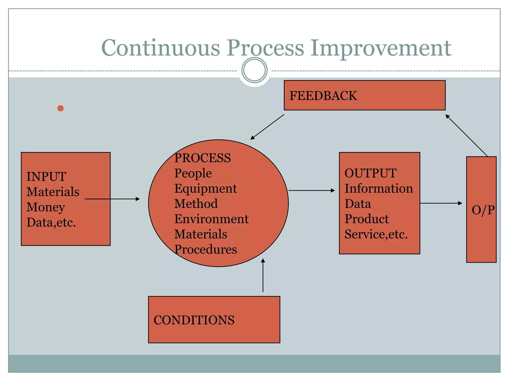 Continuous Process Improvement
                                FEEDBACK
     

                  PROCESS
INPUT             People              OUTPUT
Materials         Equipment           Information
Money             Method              Data           O/P
Data,etc.         Environment         Product
                  Materials           Service,etc.
                  Procedures




                CONDITIONS
 