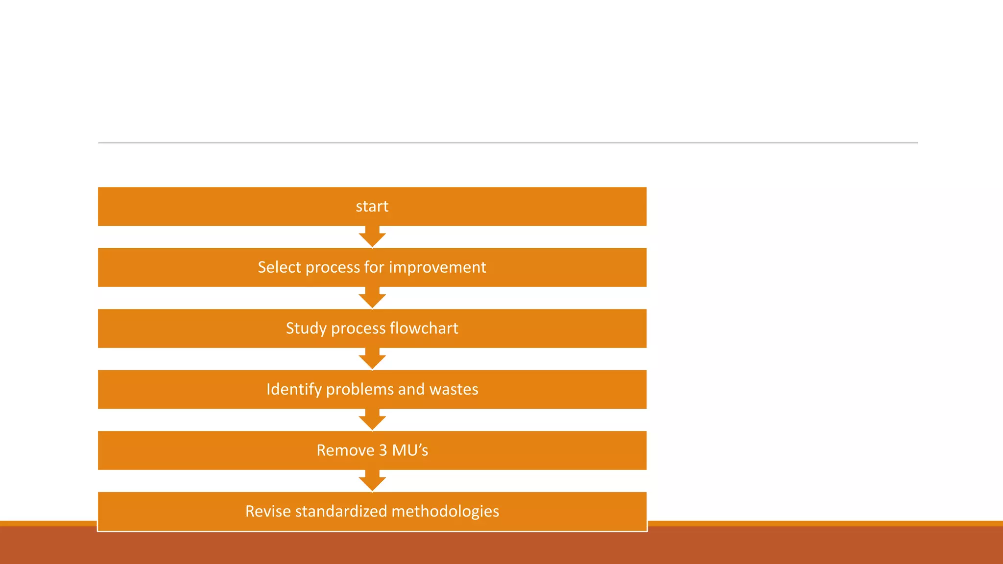 Revise standardized methodologies
Remove 3 MU’s
Identify problems and wastes
Study process flowchart
Select process for improvement
start
 