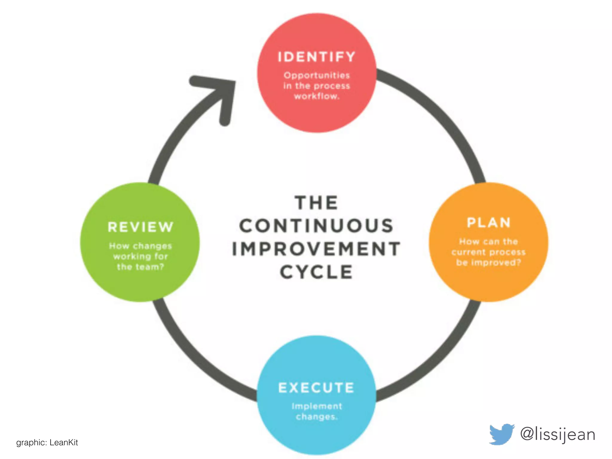 graphic: LeanKit
@lissijean
 