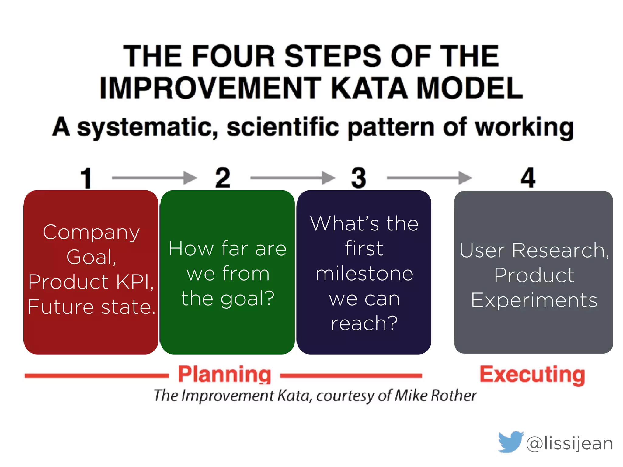 Company
Goal,
Product KPI,
Future state.
How far are
we from
the goal?
What’s the
first
milestone
we can
reach?
User Research,
Product
Experiments
@lissijean
 