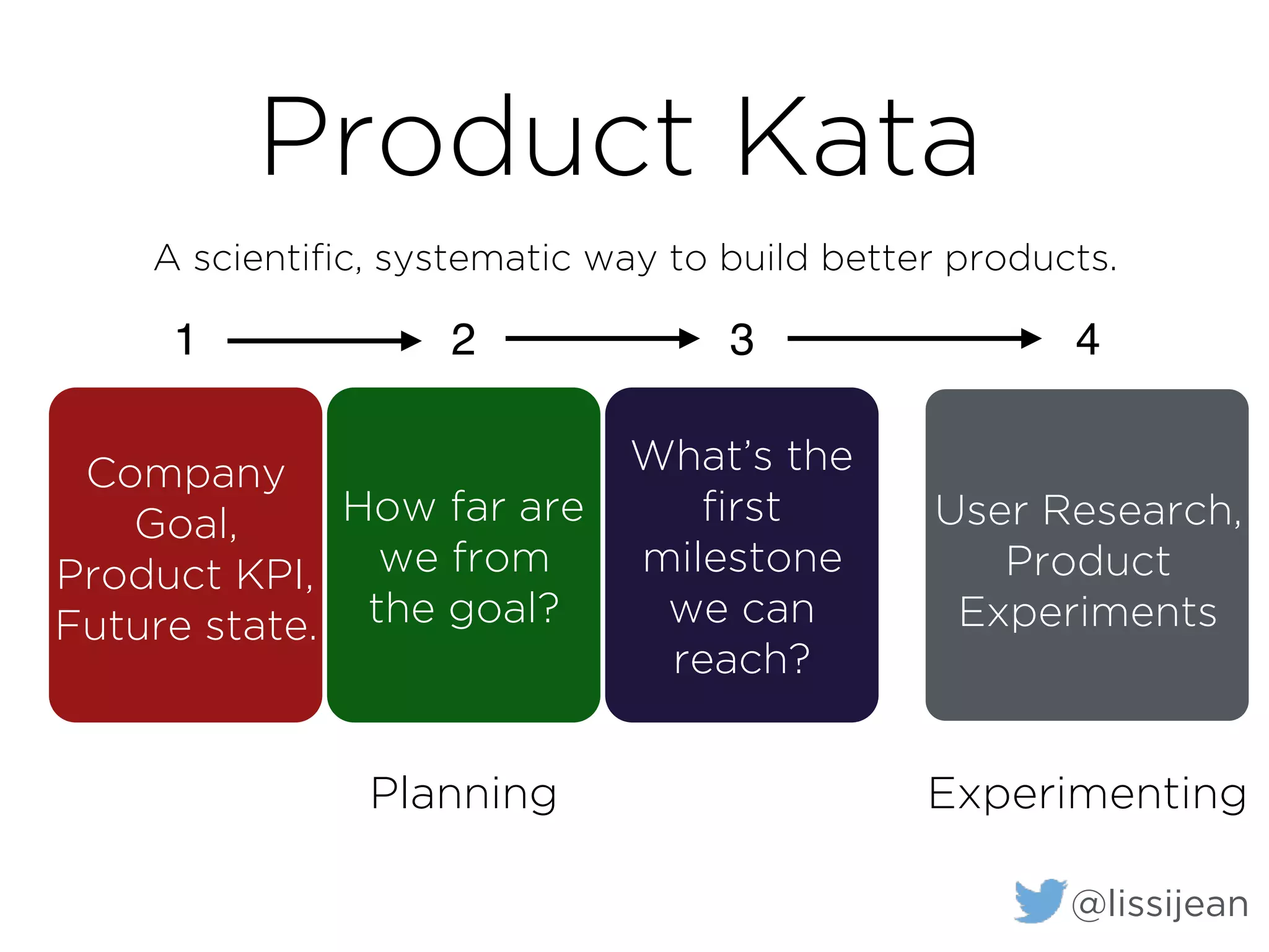 Product Kata
1 2 3 4
Planning Experimenting
A scientific, systematic way to build better products.
@lissijean
Company
Goal,
Product KPI,
Future state.
How far are
we from
the goal?
What’s the
first
milestone
we can
reach?
User Research,
Product
Experiments
 