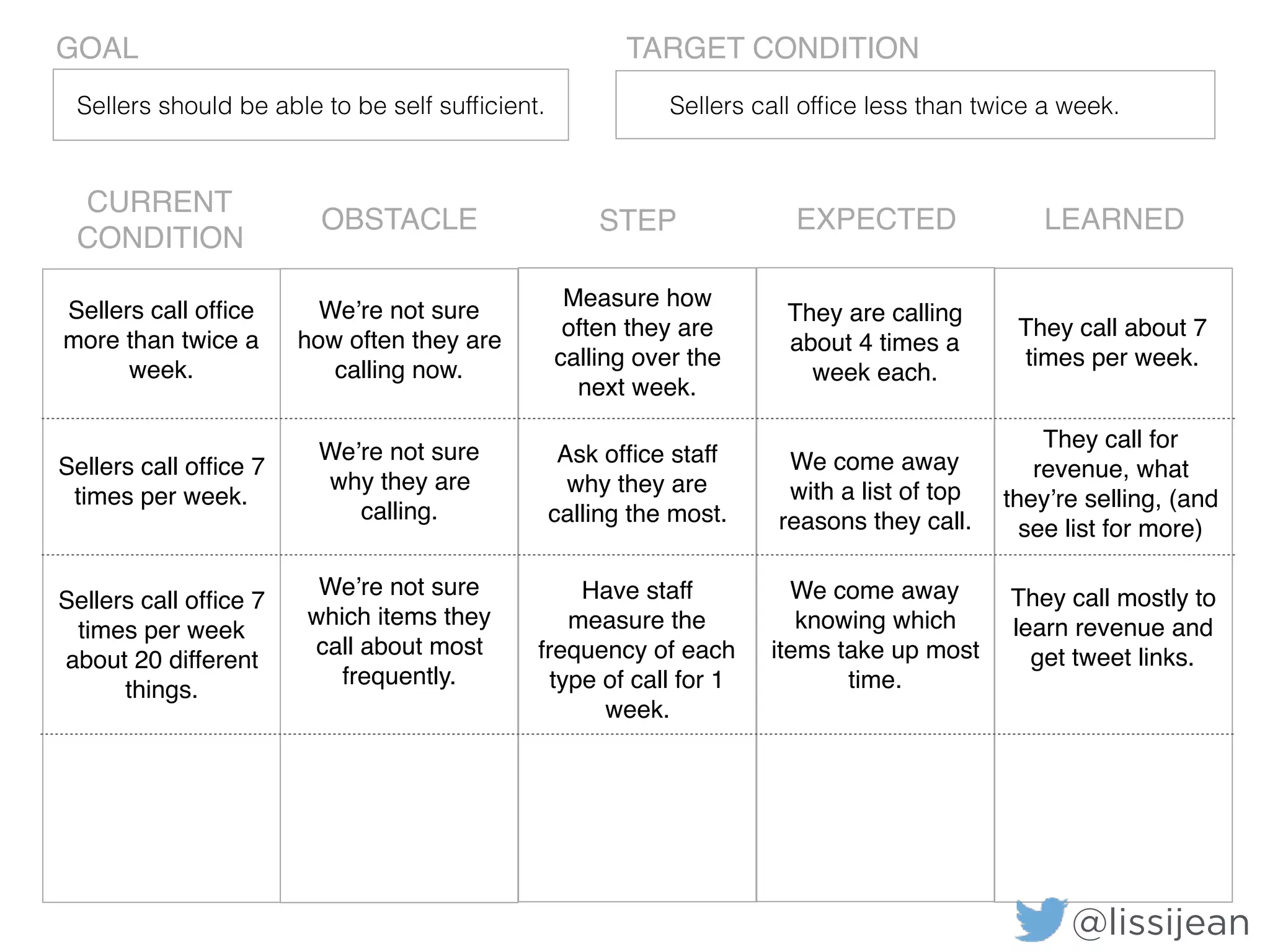 GOAL TARGET CONDITION
CURRENT
CONDITION
OBSTACLE STEP EXPECTED LEARNED
Sellers should be able to be self sufﬁcient. Sellers call ofﬁce less than twice a week.
Sellers call ofﬁce
more than twice a
week.
We’re not sure
how often they are
calling now.
Measure how
often they are
calling over the
next week.
They are calling
about 4 times a
week each.
They call about 7
times per week.
Sellers call ofﬁce 7
times per week.
We’re not sure
why they are
calling.
Ask ofﬁce staff
why they are
calling the most.
We come away
with a list of top
reasons they call.
They call for
revenue, what
they’re selling, (and
see list for more)
Sellers call ofﬁce 7
times per week
about 20 different
things.
We’re not sure
which items they
call about most
frequently.
Have staff
measure the
frequency of each
type of call for 1
week.
We come away
knowing which
items take up most
time.
They call mostly to
learn revenue and
get tweet links.
@lissijean
 