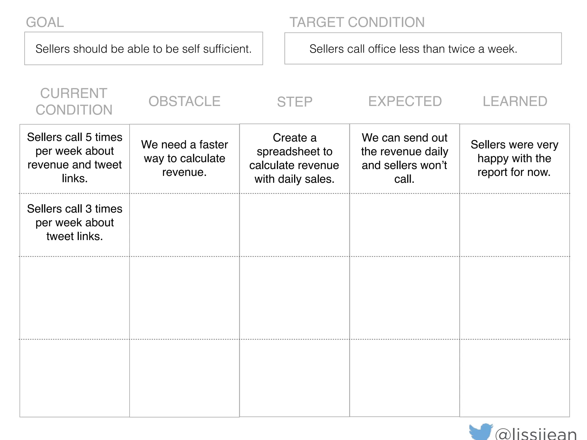 GOAL TARGET CONDITION
CURRENT
CONDITION
OBSTACLE STEP EXPECTED LEARNED
Sellers should be able to be self sufﬁcient. Sellers call ofﬁce less than twice a week.
Sellers call 5 times
per week about
revenue and tweet
links.
We need a faster
way to calculate
revenue.
Create a
spreadsheet to
calculate revenue
with daily sales.
We can send out
the revenue daily
and sellers won’t
call.
Sellers were very
happy with the
report for now.
Sellers call 3 times
per week about
tweet links.
 
