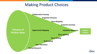 Making Product Choices
Universe of
Product Ideas
Product
Choices
Collaborative Framing
Pragmatic Personas
Story Mapping
User Interviews
Market Research
Customer Journeys
Opportunity Mapping
Story Splitting
Validation Measures
Story Writing
Prototyping
 