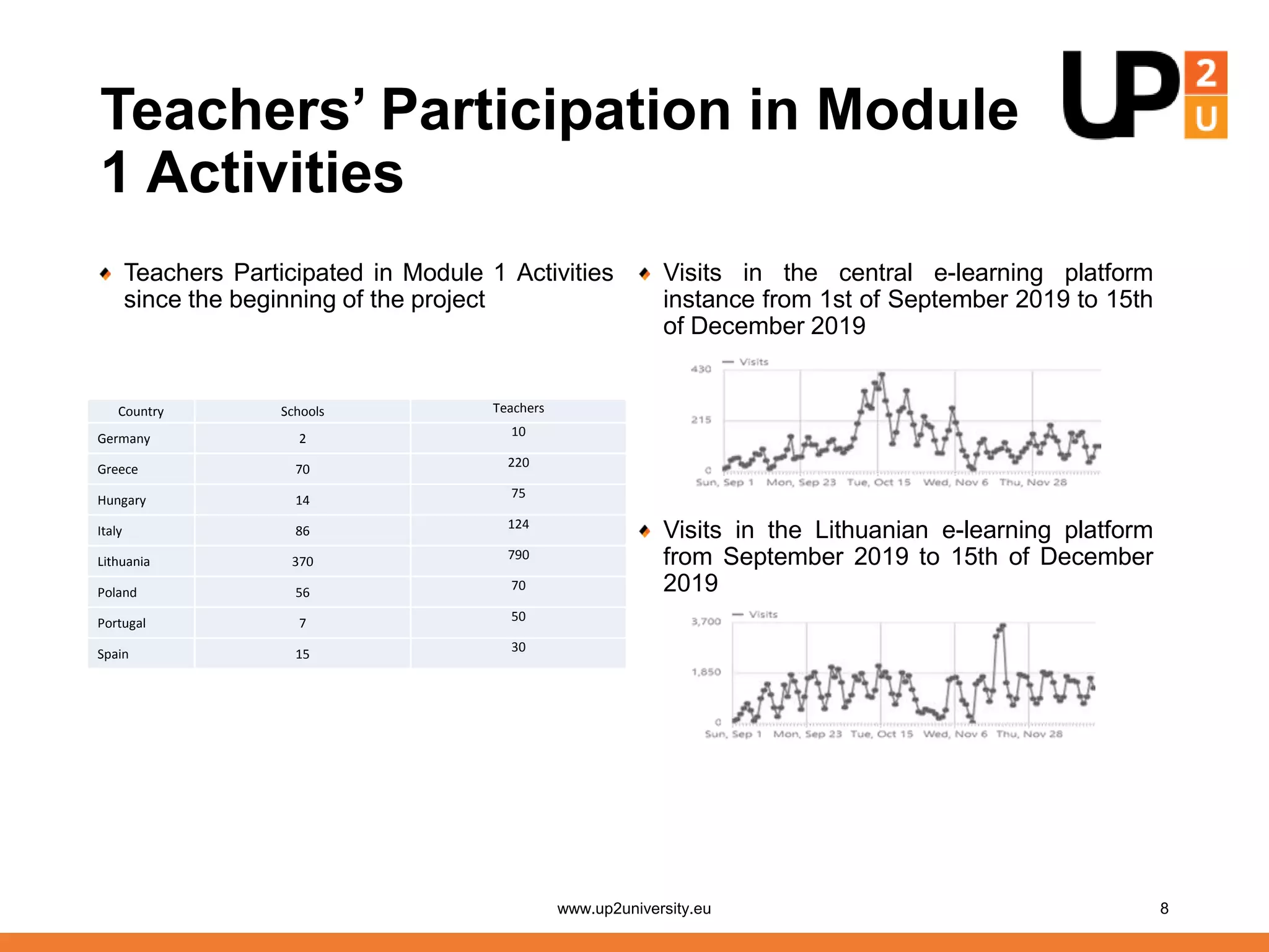 Teachers’ Participation in Module
1 Activities
Teachers Participated in Module 1 Activities
since the beginning of the project
Country Schools Teachers
Germany 2 10
Greece 70 220
Hungary 14 75
Italy 86 124
Lithuania 370 790
Poland 56 70
Portugal 7 50
Spain 15 30
www.up2university.eu 8
Visits in the central e-learning platform
instance from 1st of September 2019 to 15th
of December 2019
Visits in the Lithuanian e-learning platform
from September 2019 to 15th of December
2019
 