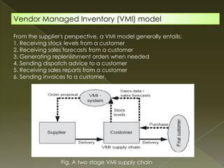 Vendor Managed Inventory (VMI) model

From the supplier's perspective, a VMI model generally entails:
1. Receiving stock levels from a customer
2. Receiving sales forecasts from a customer
3. Generating replenishment orders when needed
4. Sending dispatch advice to a customer
5. Receiving sales reports from a customer
6. Sending invoices to a customer.




                 Fig. A two stage VMI supply chain
 