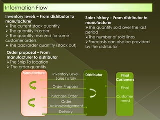 Information Flow
Inventory levels – From distributor to     Sales history – From distributor to
manufacturer                               manufacturer
 The current stock quantity               The quantity sold over the last
 The quantity in order                    period
 The quantity reserved for some           The number of sold lines
customer orders                            Forecasts can also be provided
 The backorder quantity (stock out)       by the distributor
Order proposal – From
manufacturer to distributor
The Ship To location
 The order quantity
         Manufacturer    Inventory Level   Distributor       Final
                           Sales history                   Customers
                         Order Proposal                       Final

                        Purchase Order                     Customer
                             Order                           need
                        Acknowledgement
                              Delivery
 
