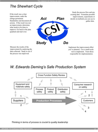 This material is for training use only 
Plan 
The Shewhart Cycle 
Act 
Study 
Do 
Study the process flow and any 
existing data. Formulate possible 
improvements, experiments or 
decide on methods you can use to 
Implement the improvement effort 
you’ve planned. Use a small-scale 
test to implement. Train those 
responsible for implementation. 
If the result was a clear 
improvement, make the 
change permanent. 
Standardize and document all 
actions. If the result was not 
an improvement, determine 
what needs to be done to 
improve: Go back to the plan 
quadrant and start over. 
Measure the results of the 
improvement by analyzing the 
data collected. Study to see if 
the process was improved. 
W. Edwards Deming’s Safe Production System 
Equipment and 
materials safety 
1 
Suppliers 
2 
Cross Function Safety Review 
Product 
safety 
Distribution 
safety 
gather data. 
1 
2 
Process 
safety 
Production Processes Customers 
Thinking in terms of process is crucial to quality leadership 
Consumer research 
on safety 
3 
4 
OR-OSHA 110 Continuous Safety Improvement 3 
 