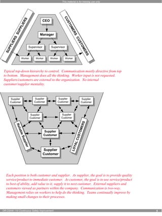 This material is for training use only 
CEO 
Manager 
SUPPLIERS SUPPLIERS 
Supervisor 
CUSTOMERS CUSTOMERS 
Supervisor 
Worker Worker Worker Worker 
Typical top-down hierarchy to control. Communication mostly directive from top 
to bottom. Management does all the thinking. Worker input is not requested. 
Suppliers/customers are external to the organization. No internal 
customer/supplier mentality. 
Supplier 
Customer 
Supplier 
Customer 
Supplier 
Customer 
Supplier 
Customer 
Supplier 
Customer 
Supplier 
Customer 
Supplier 
Customer 
Supplier 
Customer 
Reliable Supplier 
LOYAL CUSTOMERS 
Each position is both customer and supplier. As supplier, the goal is to provide quality 
service/product to immediate customer. As customer, the goal is to use service/product 
to best of ability, add value to it, supply it to next customer. External suppliers and 
customers viewed as partners within the company. Communication is two-way. 
Management relies on workers to help do the thinking. Teams continually improve by 
making small changes to their processes. 
OR-OSHA 110 Continuous Safety Improvement 5 
 