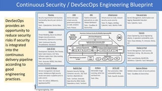 Continuous Security / DevSecOps Engineering Blueprint
DevSecOps
provides an
opportunity to
reduce security
risks if security
is integrated
into the
continuous
delivery pipeline
according to
good
engineering
practices.
 