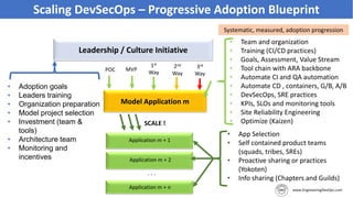 DevOps Adoption Blueprint
Leadership / Culture Initiative
Model Application m
Application m + 1
• Adoption goals
• Leaders training
• Organization preparation
• Model project selection
• Investment (team &
tools)
• Architecture team
• Monitoring and
incentives
• Team and organization
• Training (CI/CD practices)
• Goals, Assessment, Value Stream
• Tool chain with ARA backbone
• Automate CI and QA automation
• Automate CD , containers, G/B, A/B
• DevSecOps, SRE practices
• KPIs, SLOs and monitoring tools
• Site Reliability Engineering
• Optimize (Kaizen)
• App Selection
• Self contained product teams
(squads, tribes, SREs)
• Proactive sharing or practices
(Yokoten)
• Info sharing (Chapters and Guilds)
SCALE !
Systematic, measured, adoption progression
POC MVP
2nd
Way
1st
Way
3rd
Way
Application m + 2
Application m + n
. . .
Scaling DevSecOps – Progressive Adoption Blueprint
 