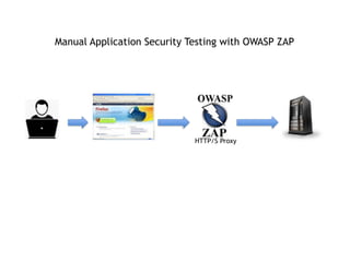 HTTP/S Proxy
Manual Application Security Testing with OWASP ZAP
 