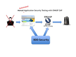 HTTP/S Proxy
Manual Application Security Testing with OWASP ZAP
Automated
^
BDD-Security
 