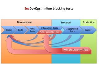 Design
Auto. Security Tests
Build
Integration TestsUnit
Tests
Acceptance
Tests
Deploy
Development Pre-prod Production
SecDevOps: Inline blocking tests
Manual Security Tests
 