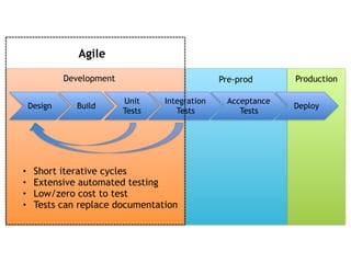 Design Build
Unit
Tests
Integration
Tests
Acceptance
Tests
Deploy
Development Pre-prod Production
Agile
• Short iterative cycles
• Extensive automated testing
• Low/zero cost to test
• Tests can replace documentation
 