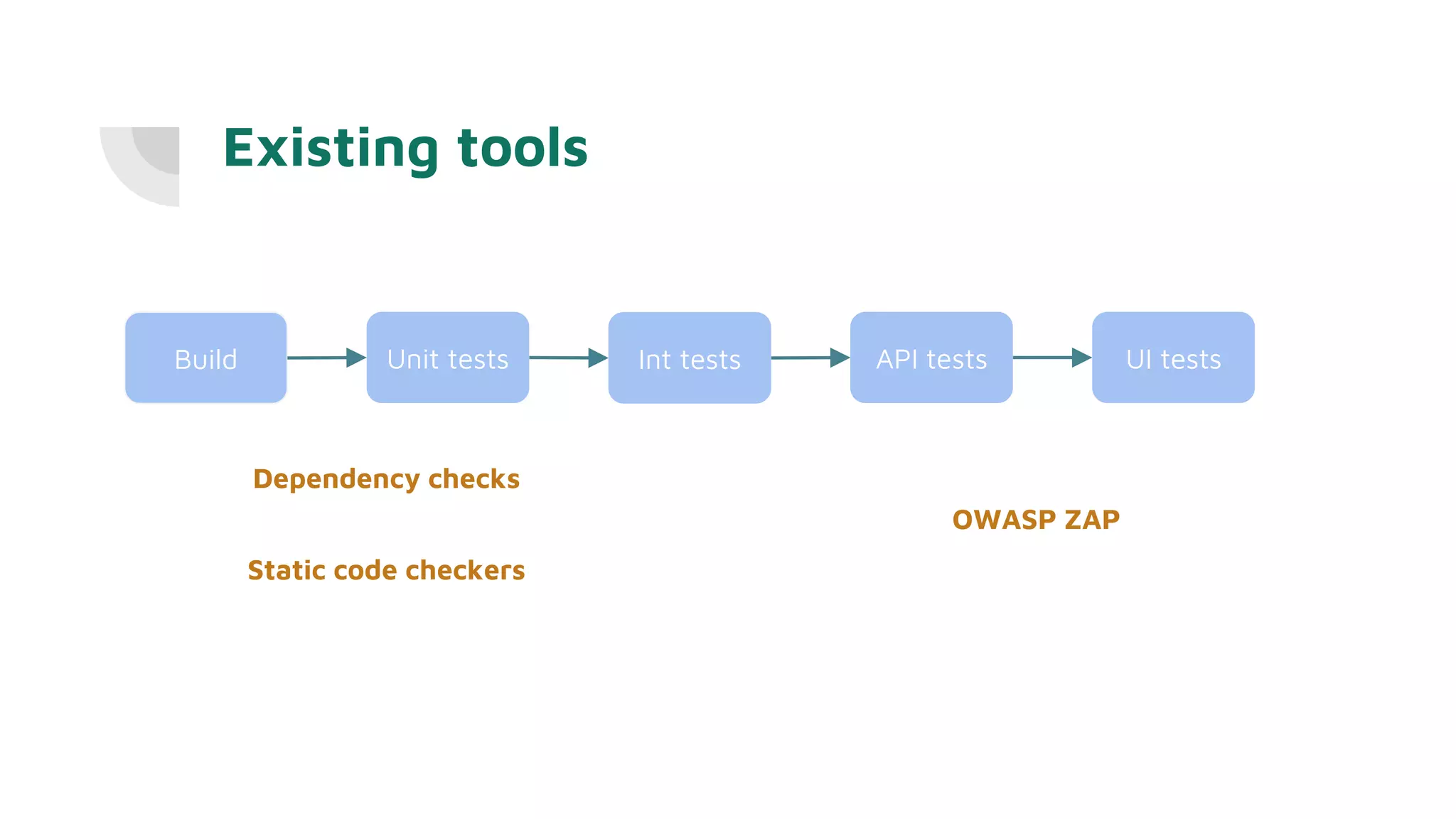 Existing tools
Dependency checks
Static code checkers
OWASP ZAP
Build Unit tests API tests UI testsInt tests
 