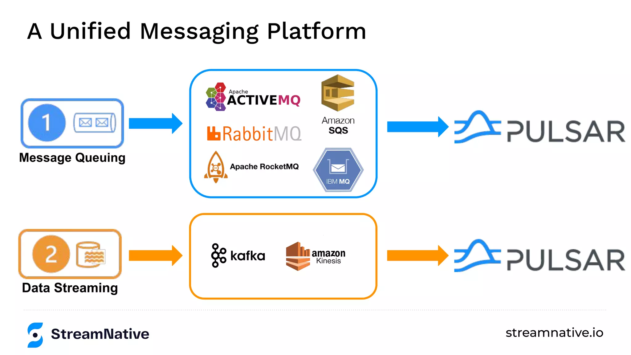 streamnative.io
A Uniﬁed Messaging Platform
Message Queuing
Data Streaming
 