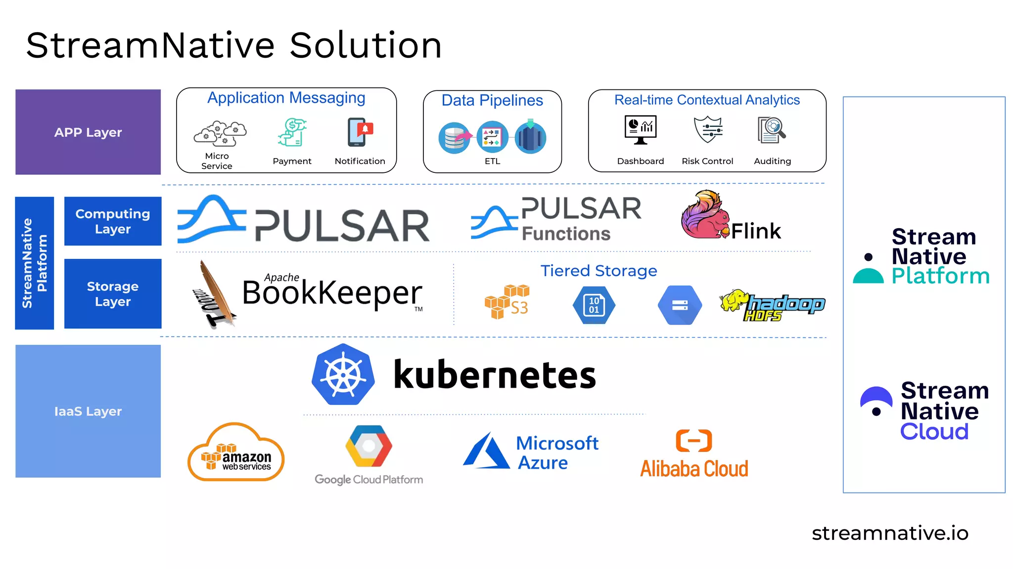 streamnative.io
StreamNative Solution
Application Messaging Data Pipelines Real-time Contextual Analytics
Tiered Storage
APP Layer
Computing
Layer
Storage
Layer
StreamNative
Platform
IaaS Layer
Micro
Service
Notiﬁcation Dashboard Risk Control Auditing
Payment ETL
 