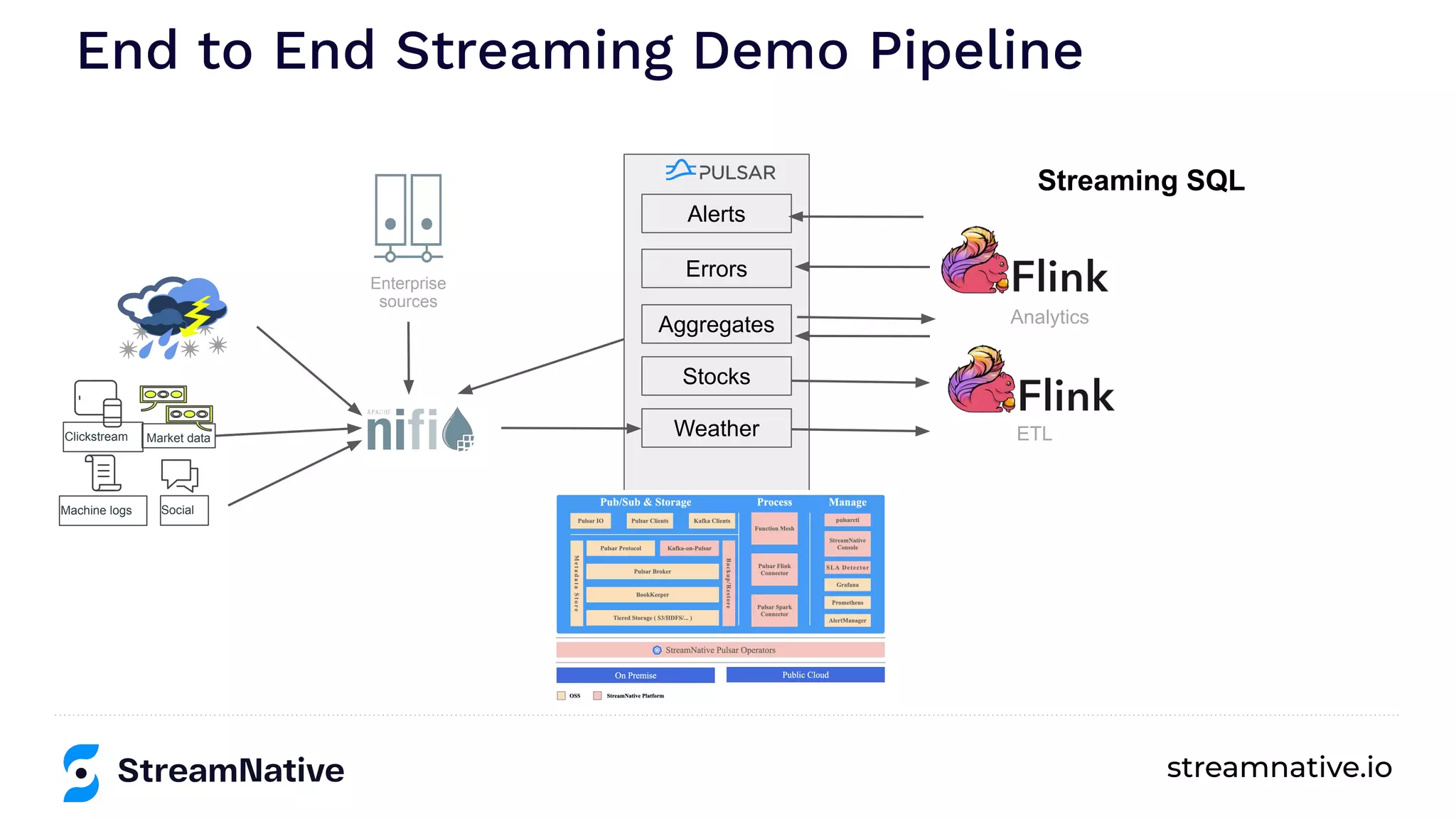 streamnative.io
End to End Streaming Demo Pipeline
Enterprise
sources
Weather
Errors
Aggregates
Alerts
Stocks
ETL
Analytics
Streaming SQL
Clickstream Market data
Machine logs Social
 