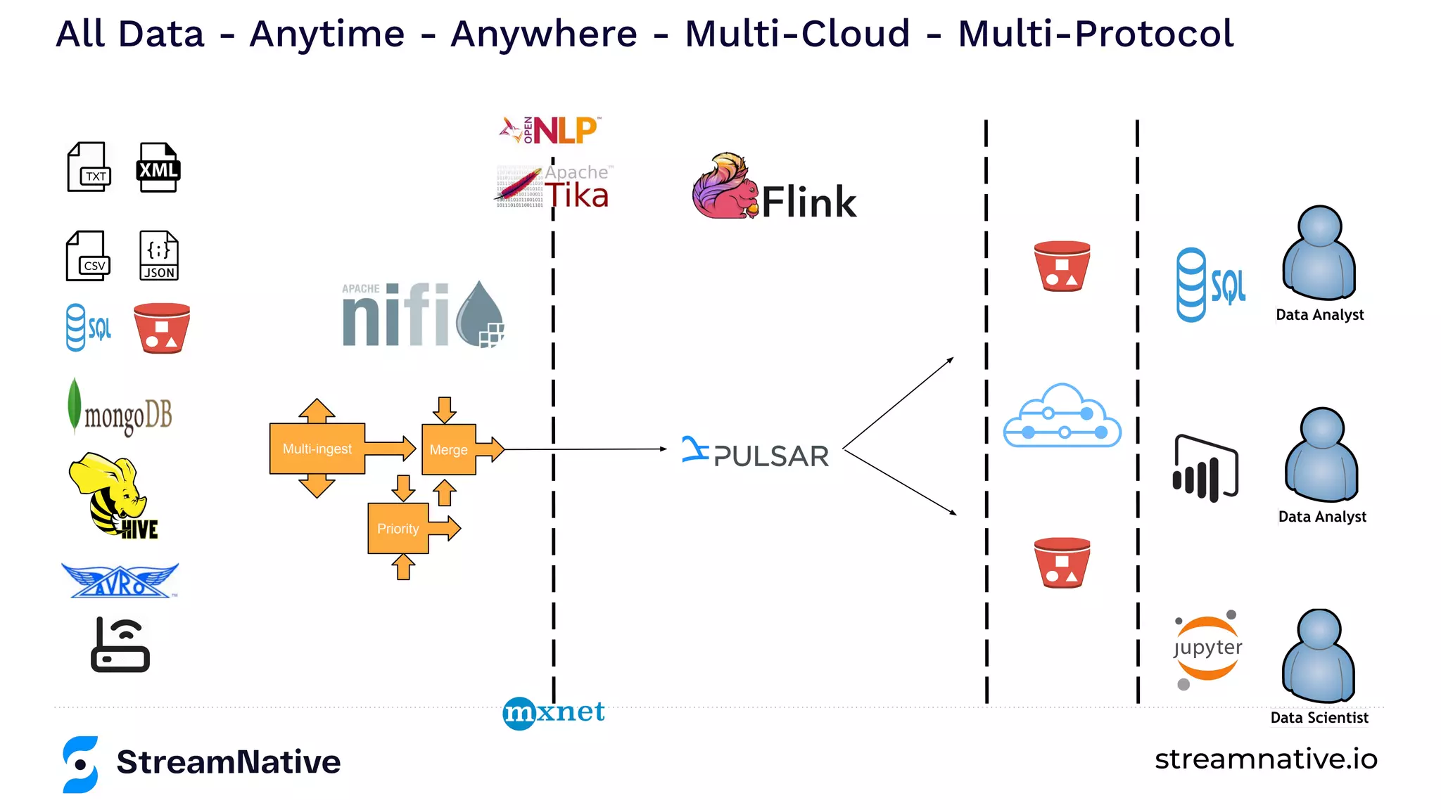streamnative.io
All Data - Anytime - Anywhere - Multi-Cloud - Multi-Protocol
Multi-
inges
t
Multi-
inges
t
Multi-ingest Merge
Priority
 