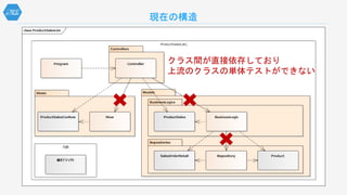 現在の構造
クラス間が直接依存しており
上流のクラスの単体テストができない
 