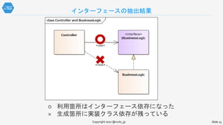 インターフェースの抽出結果
Copyright 2017 @nuits_jp Slide 15
○ 利用箇所はインターフェース依存になった
× 生成箇所に実装クラス依存が残っている
 