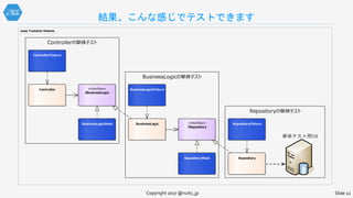 結果、こんな感じでテストできます
Copyright 2017 @nuits_jp Slide 22
単体テスト用DB
class Testable Models
Repositoryの単体テスト
BusinessLogicの単体テスト
Controllerの単体テスト
Controller «interface»
IBusinessLogic
BusinessLogic «interface»
IRepository
Repository
ControllerFixture
BusinessLogicMock
BusinessLogicFixture
RepositoryFixture
RepositoryMock
 