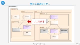 特にこのあたりが...
Copyright 2017 @nuits_jp Slide 25
ここの向き
 