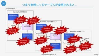 class Testable Models
Repositoryの単体テスト
BusinessLogicの単体テスト
Controllerの単体テスト
Controller «interface»
IBusinessLogic
BusinessLogic «interface»
IRepository
Repository
ControllerFixture
BusinessLogicMock
BusinessLogicFixture
RepositoryFixture
RepositoryMock
つまり参照してるテーブルが変更されると…
Copyright 2017 @nuits_jp Slide 30
単体テスト用DB
Breaking
Change!
Breaking
Change!
Breaking
Change!
Breaking
Change!
Breaking
Change!
Breaking
Change!
Breaking
Change!
Breaking
Change!
Breaking
Change!
Breaking
Change!
Breaking
Change!
 