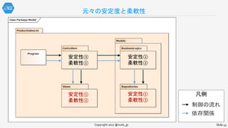 元々の安定度と柔軟性
Copyright 2017 @nuits_jp Slide 45
凡例
制御の流れ
依存関係
安定性③
柔軟性①
安定性①
柔軟性②
安定性②
柔軟性②
安定性①
柔軟性③
安定性①
柔軟性②
安定性①
柔軟性③
 