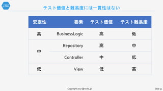 テスト価値と難易度には一貫性はない
Copyright 2017 @nuits_jp Slide 51
安定性 要素 テスト価値 テスト難易度
高 BusinessLogic 高 低
中
Repository 高 中
Controller 中 低
低 View 低 高
 